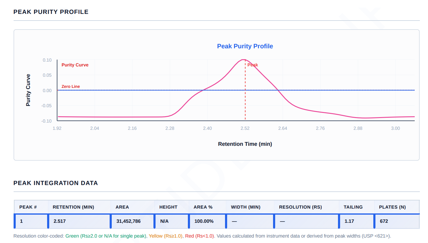 GHK-Cu 100mg / 99.71 Purity - Results Attached